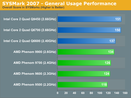 SYSMark 2007 - General Usage Performance